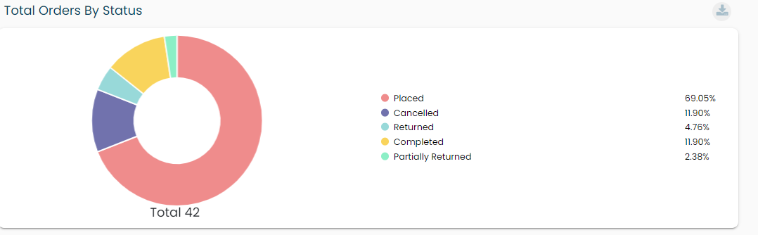 Total Orders By Status pie chart screenshot