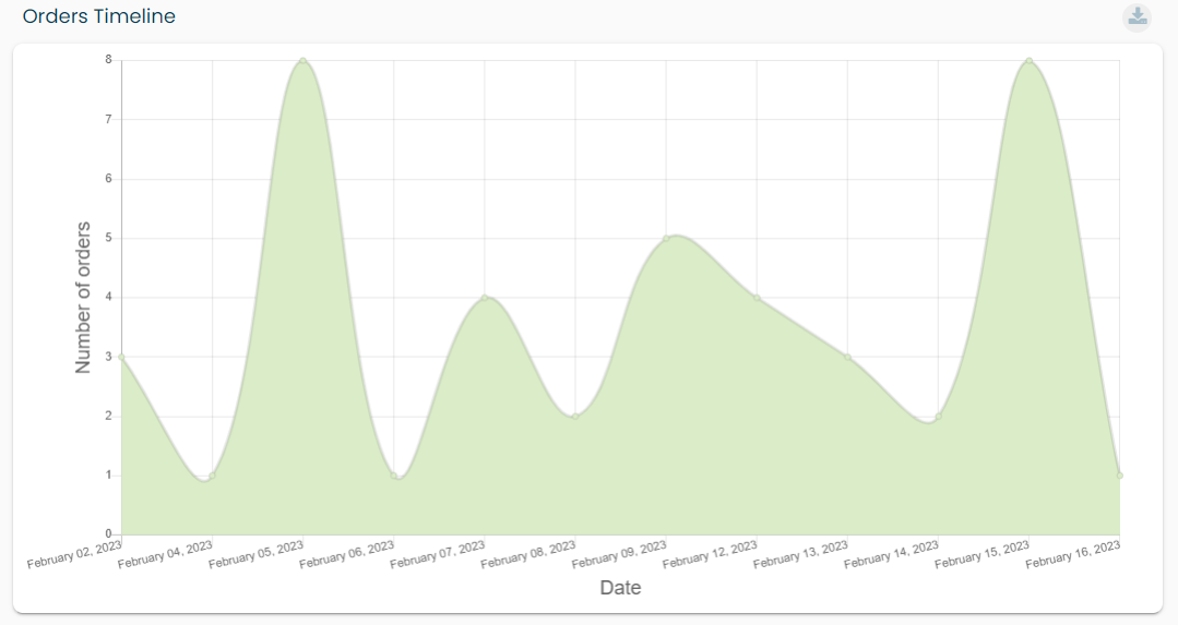 Orders Timeline graph screenshot 