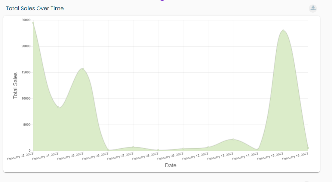 Total Sales Over Time graph screenshot