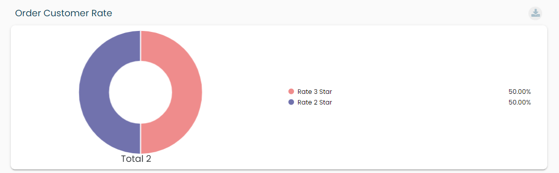 Order Customer Rate pie chart screenshot