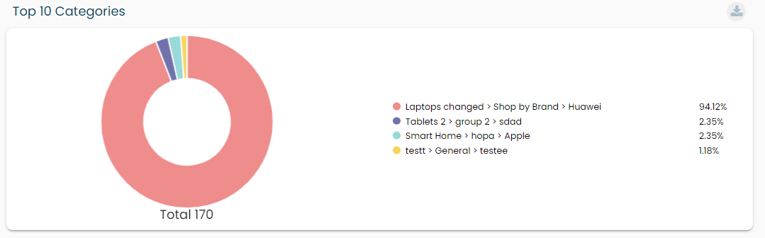 Top 10 Categories pie chart screenshot